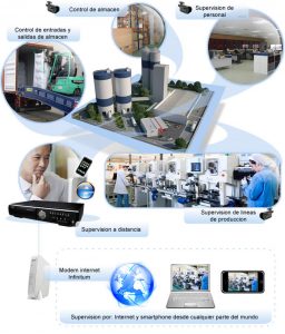 CCTV Herramienta de apoyo para la productividad